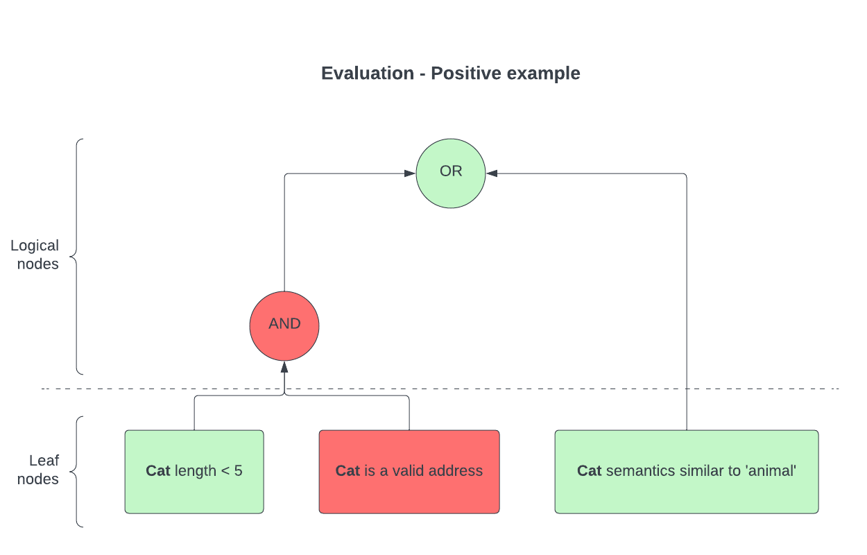 Positive alternative